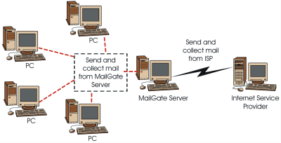 Mailgate creates a controlled gateway to the Internet